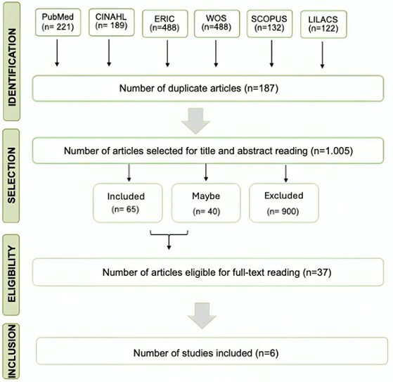 Effectiveness of Distance Educational Programs for parents of children diagnosed with Autism Spectrum Disorder: an integrative review.