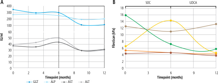 Ursodeoxycholic acid for the treatment of hepatic sarcoid: A pre-post pilot study.