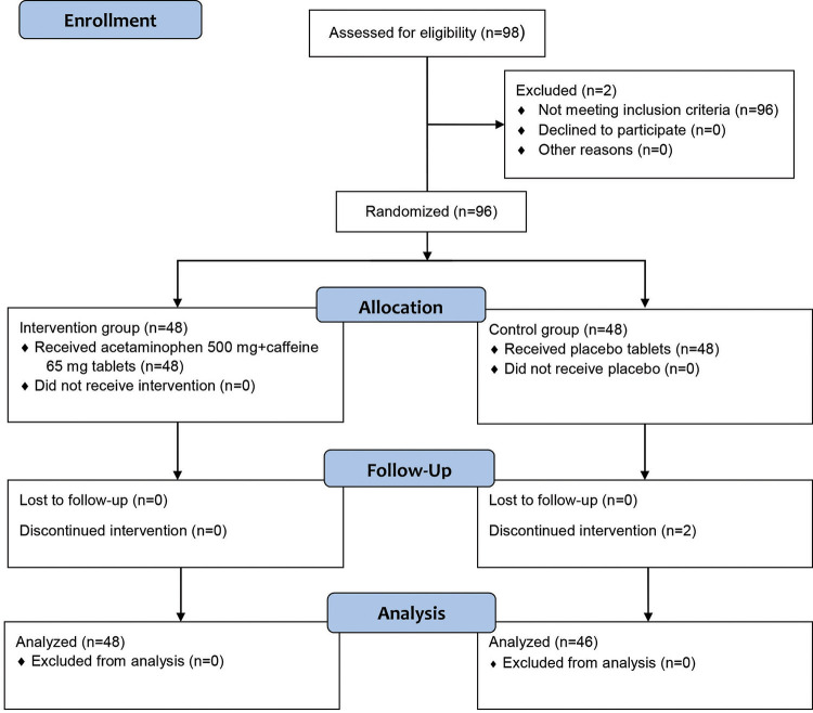 The Prophylactic Effect of Acetaminophen and Caffeine on Post Dural Puncture Headache after Spinal Anesthesia for Cesarean Section: A Randomized Double-Blind Clinical Trial.