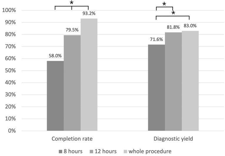 Prolonged video capsule endoscopy examination durations can improve capsule endoscopy completeness.