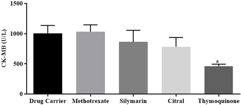 Comparative Study of the Protective Effects of Citral, Thymoquinone, and Silymarin on Methotrexate-induced Cardiotoxicity in Rats.