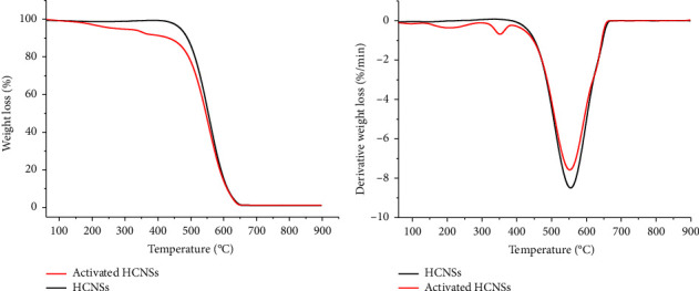 Development of the Pipette-Tip Micro-Solid-Phase Extraction for Extraction of Rutin From <i>Moringa oleifera</i> Lam. Using Activated Hollow Carbon Nanospheres as Sorbents.