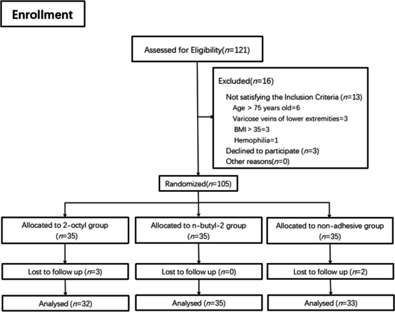 Comparison of the safety and efficacy of three superficial skin closure methods for multi-layer wound closure in total knee arthroplasty: a multicenter, prospective, randomized controlled trial.
