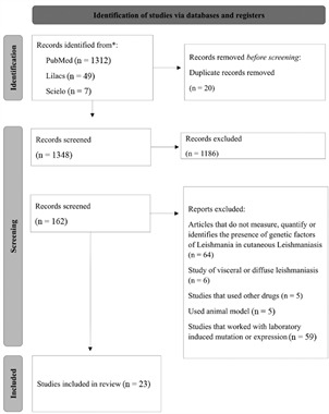 Leishmania spp. genetic factors associated with cutaneous leishmaniasis antimony pentavalent drug resistance: a systematic review.