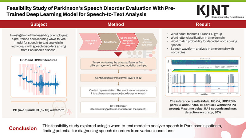 Feasibility Study of Parkinson's Speech Disorder Evaluation With Pre-Trained Deep Learning Model for Speech-to-Text Analysis.