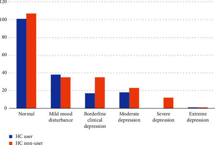 Association of Hormonal Contraceptives with Depression among Women in Reproductive Age Groups: A Cross-Sectional Analytic Study.