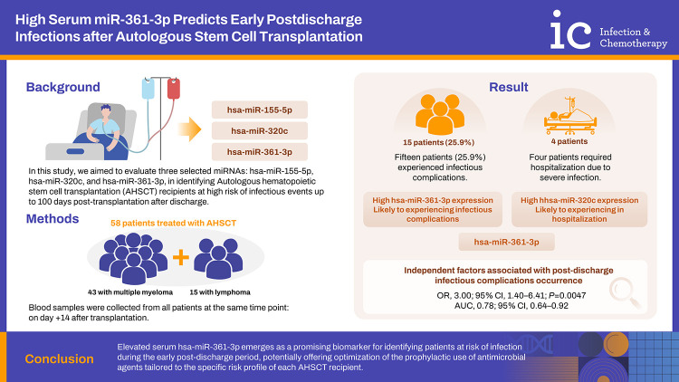 High Serum miR-361-3p Predicts Early Postdischarge Infections after Autologous Stem Cell Transplantation.