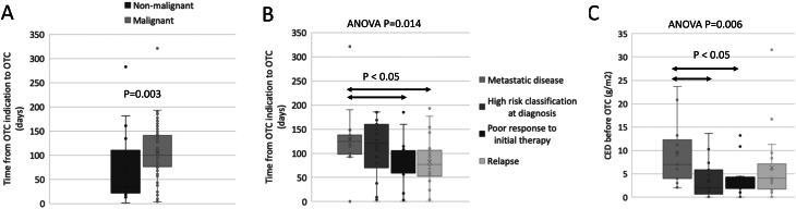 Factors Influencing the Timing of Ovarian Tissue Cryopreservation in Young Girls.