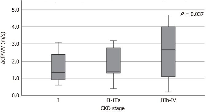 Pilot study on the effect of flavonoids on arterial stiffness and oxidative stress in chronic kidney disease.