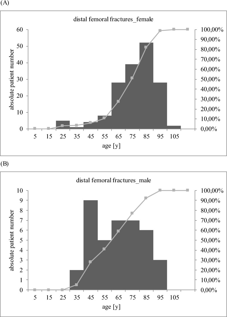 Distal femoral fractures: periprosthetic fractures have four times more complications than non-periprosthetic fractures and cerclage should be avoided: retrospective analysis of 206 patients.