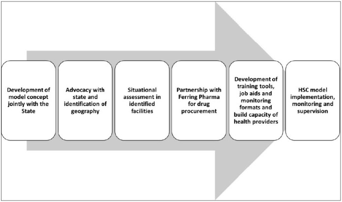 Introduction of Heat-Stable Carbetocin through a Public-Private Partnership Model in India: A Retrospective Study to Determine Feasibility and Its Optimal Use in Public Health Settings.