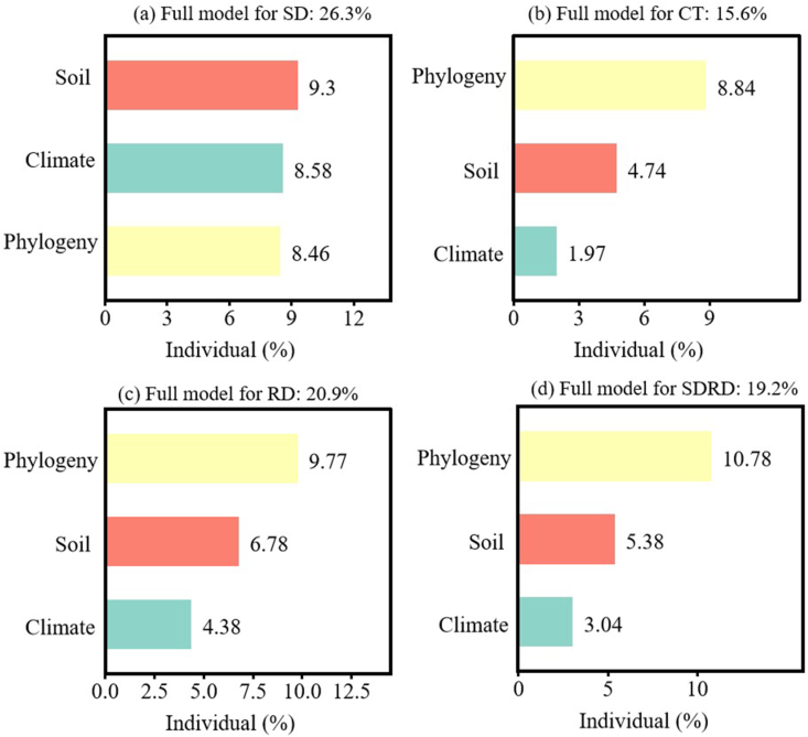 Elevational variation in anatomical traits of the first-order roots and their adaptation mechanisms.