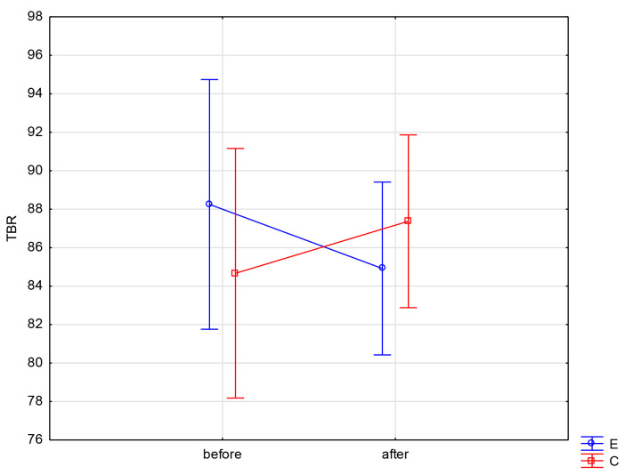 Neuromuscular Repatterning of the Pectoralis Major During the Bench Press Exercise Following a 10-week Targeted Resistance Training Intervention.