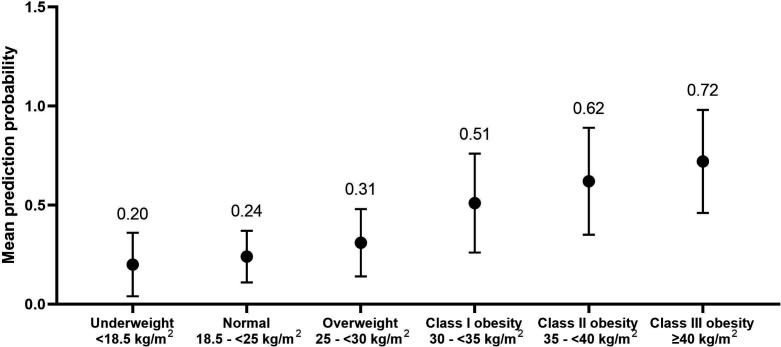 Applying machine learning approaches for predicting obesity risk using US health administrative claims database.