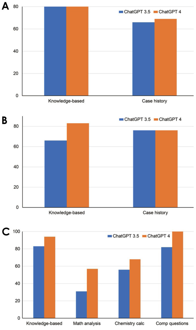 Performance of ChatGPT 3.5 and 4 on U.S. dental examinations: the INBDE, ADAT, and DAT.