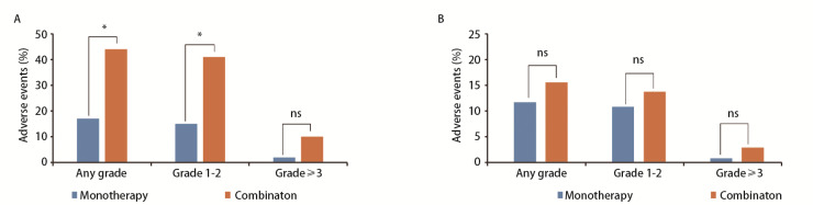 [A Comparative Study of the Efficacy and Safety of Immune Monotherapy versus  Immunotheray Combined with Chemotherapy in Elderly Patients Aged 75 Years  and Above with Advanced Non-small Cell Lung Cancer].