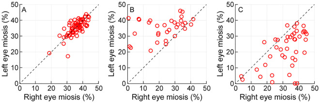 Diagnostic accuracy of a modularized, virtual-reality-based automated pupillometer for detection of relative afferent pupillary defect in unilateral optic neuropathies.