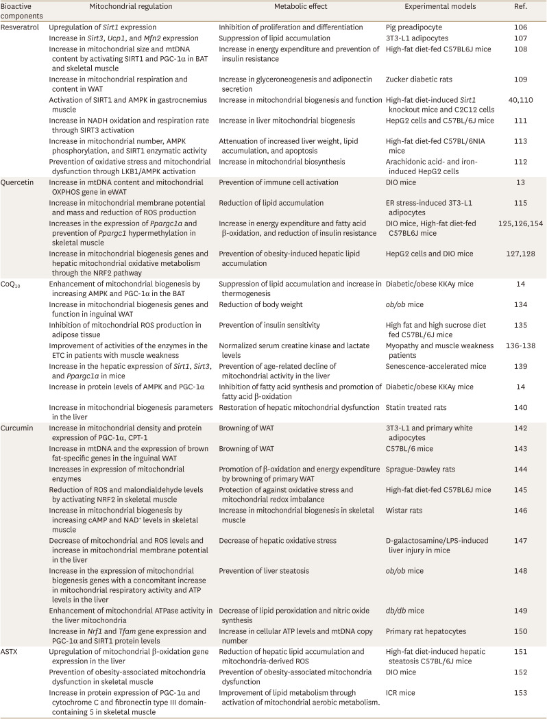 Targeting Mitochondrial Dysfunction for the Prevention and Treatment of Metabolic Disease by Bioactive Food Components.