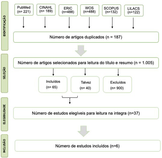 Effectiveness of Distance Educational Programs for parents of children diagnosed with Autism Spectrum Disorder: an integrative review.