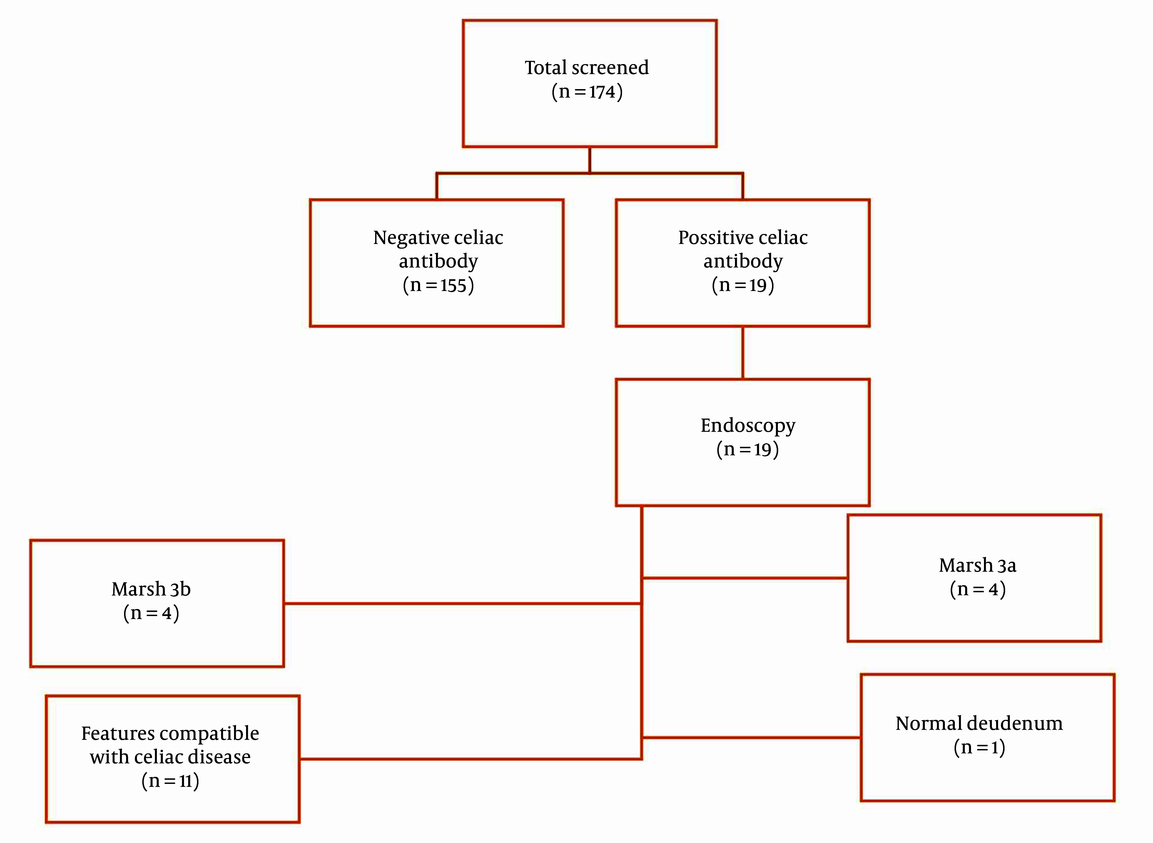 Role of Gluten-Free Diet on HbA1c Level in Children with Type 1 Diabetes Mellitus and Celiac Disease.