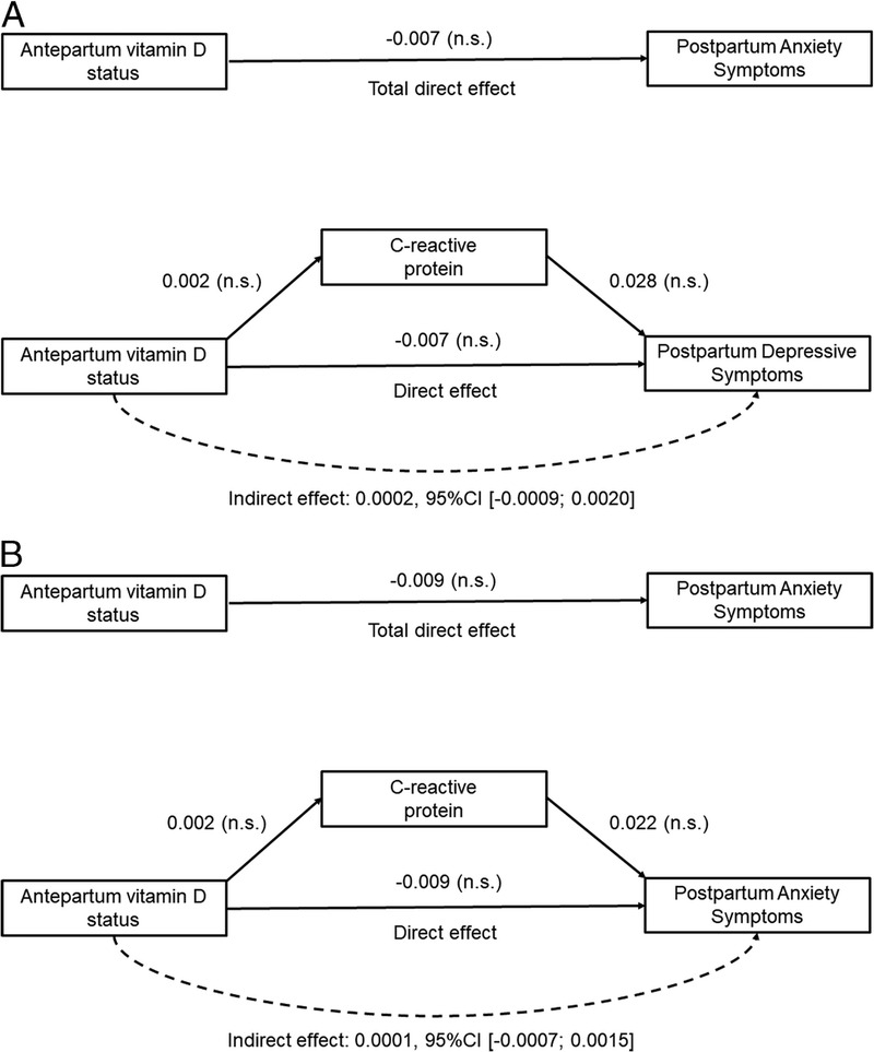 Associations Between Early-Pregnancy Vitamin D Status and Postpartum Depressive and Anxiety Symptoms.