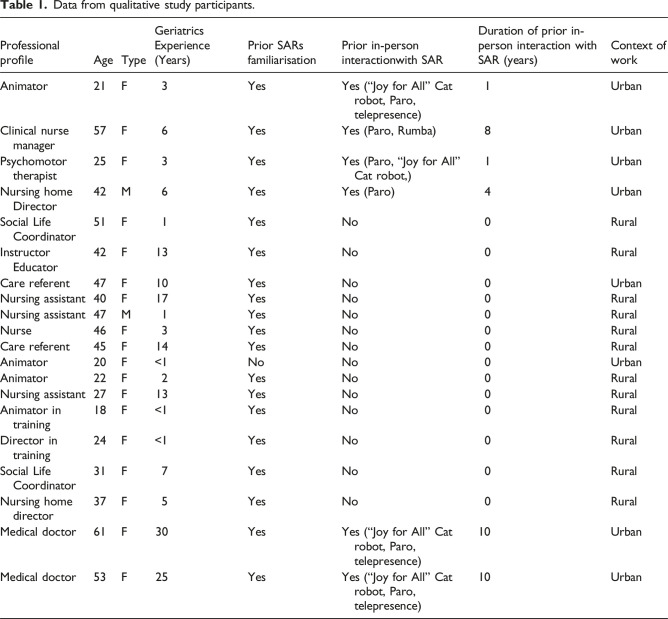 Implementation of socially assistive robots in geriatric care institutions: Healthcare professionals' perspectives and identification of facilitating factors and barriers.