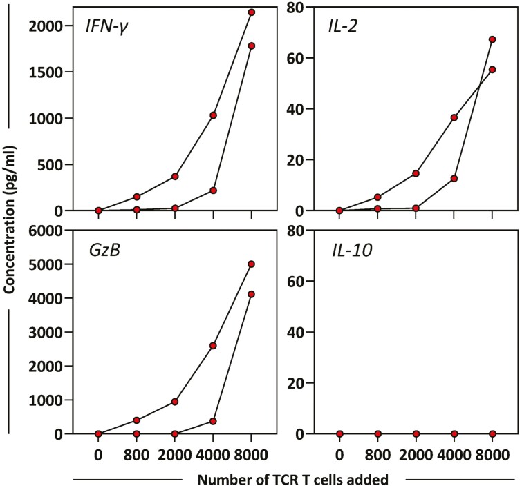 A rapid method to assess the <i>in vivo</i> multi-functionality of adoptively transferred engineered TCR T cells.