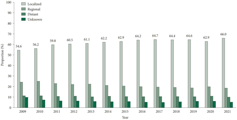 Performance of the National Cancer Screening Program for Gastric Cancer in Korea.