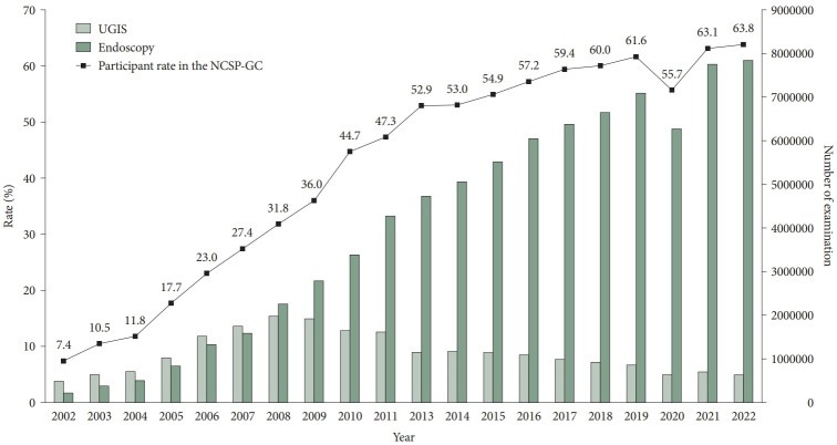Performance of the National Cancer Screening Program for Gastric Cancer in Korea.