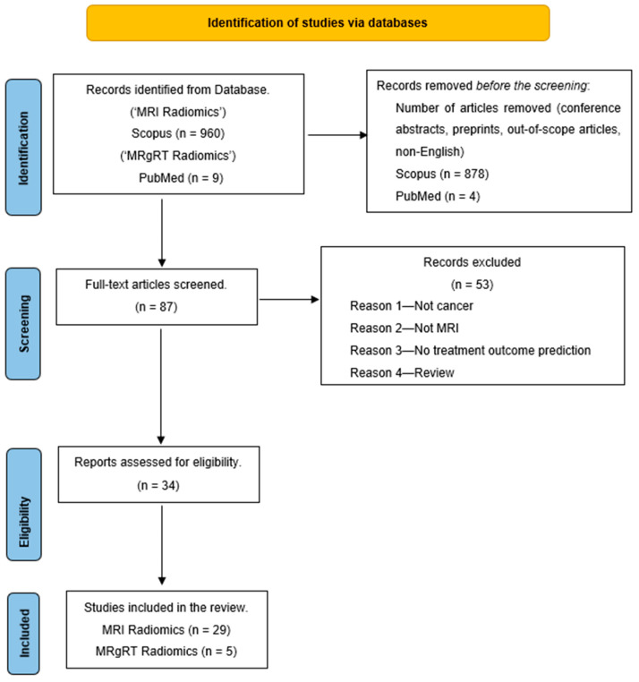 Magnetic Resonance-Guided Cancer Therapy Radiomics and Machine Learning Models for Response Prediction.