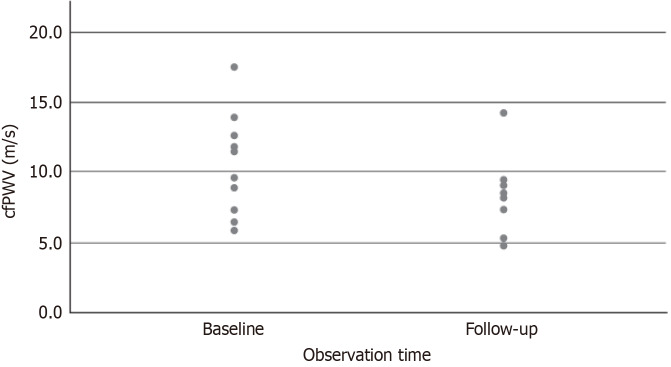 Pilot study on the effect of flavonoids on arterial stiffness and oxidative stress in chronic kidney disease.