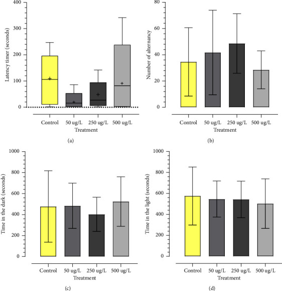 Effects of Low Concentration of Glyphosate-Based Herbicide on Genotoxic, Oxidative, Inflammatory, and Behavioral Meters in <i>Danio rerio</i> (Teleostei and Cyprinidae).