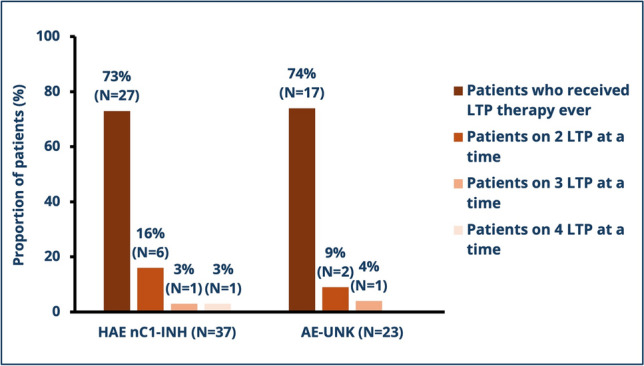 Real-world outcomes of patients with hereditary angioedema with normal C1-inhibitor function and patients with idiopathic angioedema of unknown etiology in Canada.