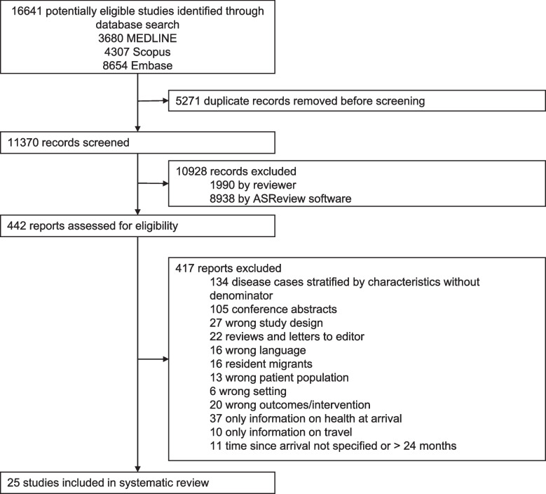Assessing the health status of migrants upon arrival in Europe: a systematic review of the adverse impact of migration journeys.