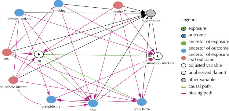 Dietary inflammatory index and inflammatory markers in Brazilian adolescents.