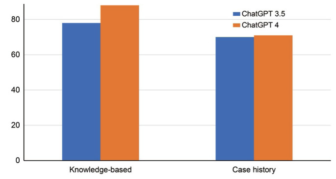 Performance of ChatGPT 3.5 and 4 on U.S. dental examinations: the INBDE, ADAT, and DAT.