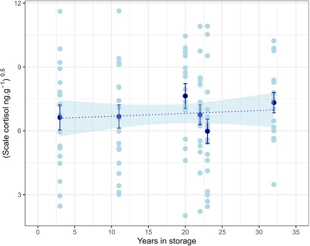 Cortisol in fish scales remains stable during extended periods of storage.