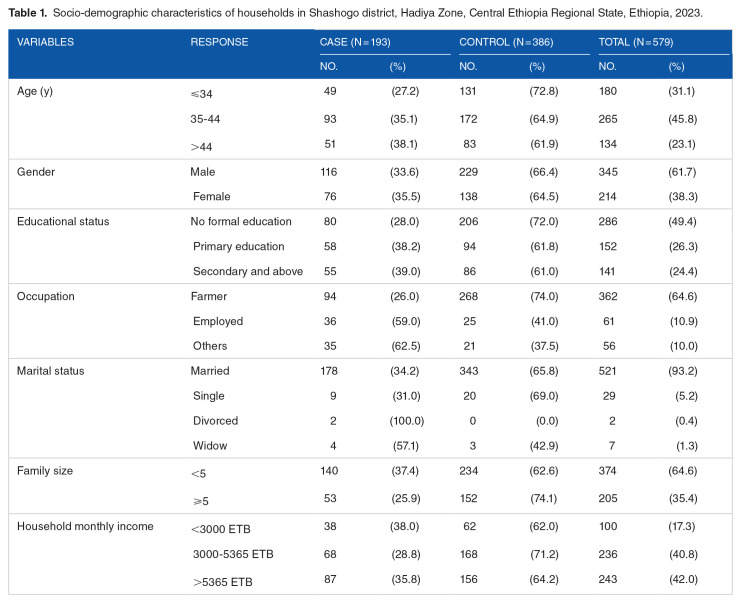 Determinants of Basic Sanitation Service Coverage Among Households in Shashogo District, Hadiya Zone, Central Ethiopia: A Case Control Study.