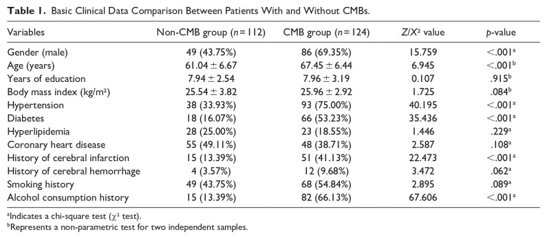 Risk Factor Analysis in Patients Exhibiting Cerebral Microbleeds and the Correlation with Cognitive Impairment.