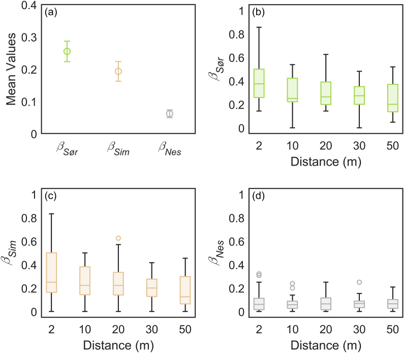 Resistance of plant diversity to road disturbance: Evidence from the Tibetan Plateau.
