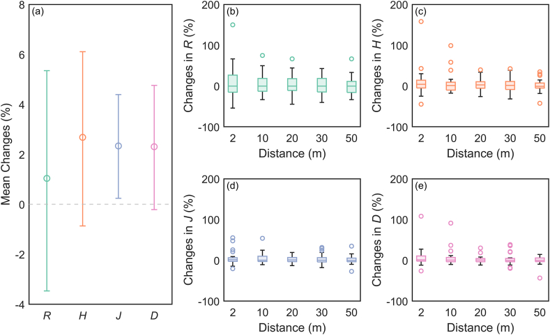 Resistance of plant diversity to road disturbance: Evidence from the Tibetan Plateau.