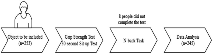 Correlation of muscle strength, working memory, and activities of daily living in older adults.