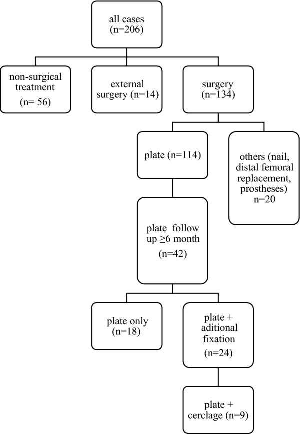 Distal femoral fractures: periprosthetic fractures have four times more complications than non-periprosthetic fractures and cerclage should be avoided: retrospective analysis of 206 patients.