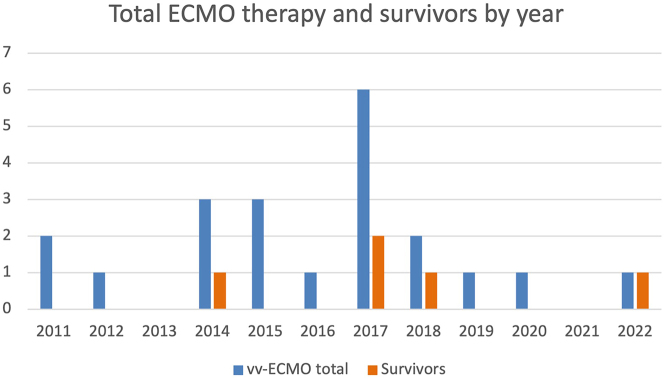 Impact of different parameters on the outcome of vv-ECMO therapy in burn patients - a retrospective cohort study from a burn and high output ECMO center.