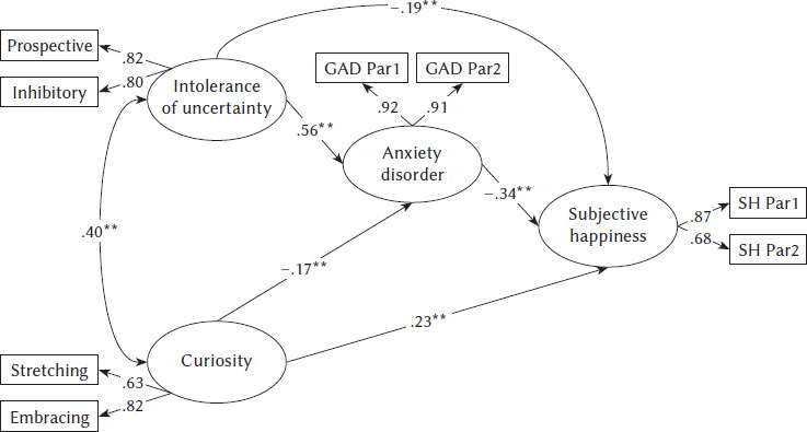 Intolerance of uncertainty, curiosity, generalized anxiety disorder, and subjective happiness in the time of earthquakes in Türkiye.