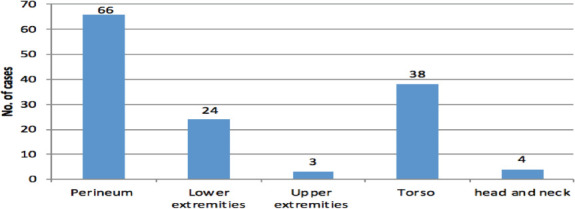 Management Outcome and Associated Factors of Necrotizing Soft Tissue Infections in an Ethiopian Tertiary Care Hospital: A-Five-Year Review.
