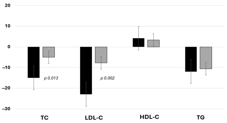 Addition of Bempedoic Acid to Statin-Ezetimibe versus Statin Titration in Patients with High Cardiovascular Risk: A Single-Centre Prospective Study.