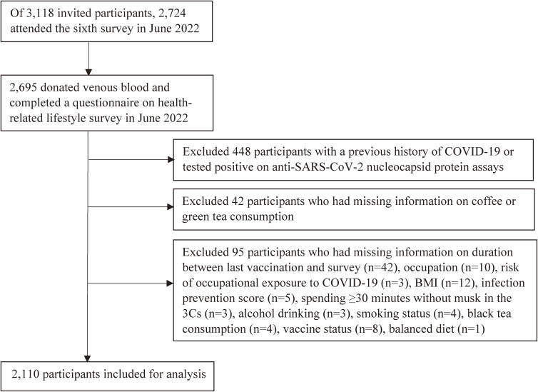 Coffee and Green Tea Consumption With the Risk of COVID-19 Among the Vaccine Recipients in Japan: A Prospective Study.
