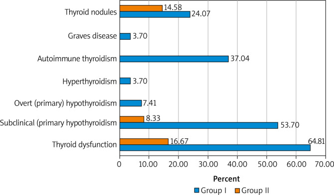 Thyroid dysfunction in women with a menopausal syndrome.