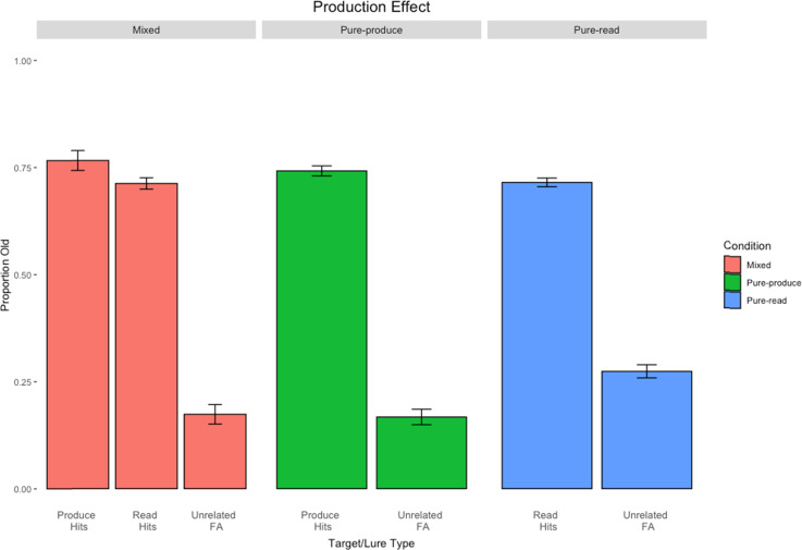 Directed Forgetting and the Production Effect.